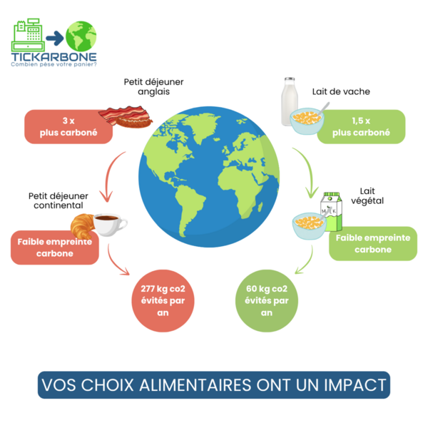 🌍 Et si nos achats alimentaires contribuaient réellement à lutter contre le changement climatique ?